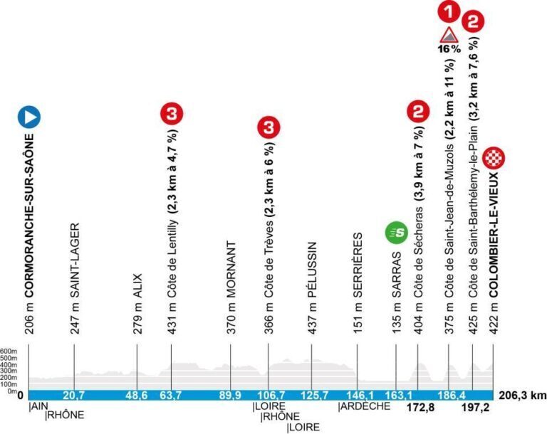 Planimetria della quinta tappa della Parigi-Nizza 2026