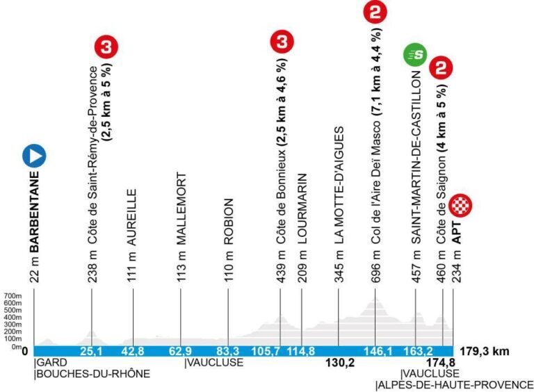 Planimetria altimetrica della sesta tappa della Parigi-Nizza 2026 da Barbentane ad Apt
