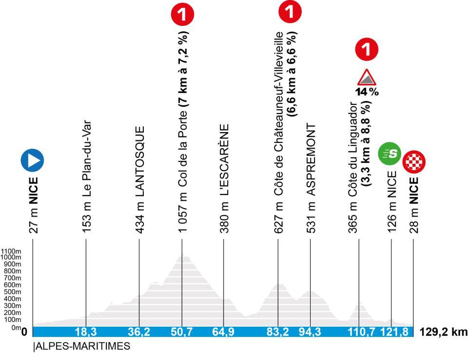 Planimetria altimetrica dell ottava tappa della Parigi-Nizza 2026 da Nizza a Nizza