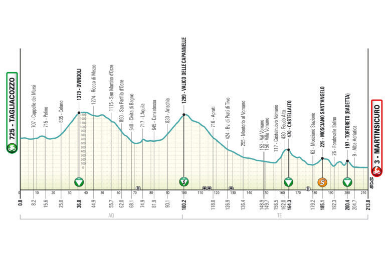 Profilo della quarta tappa della Tirreno-Adriatico 2026 da Tagliacozzo a Martinsicuro