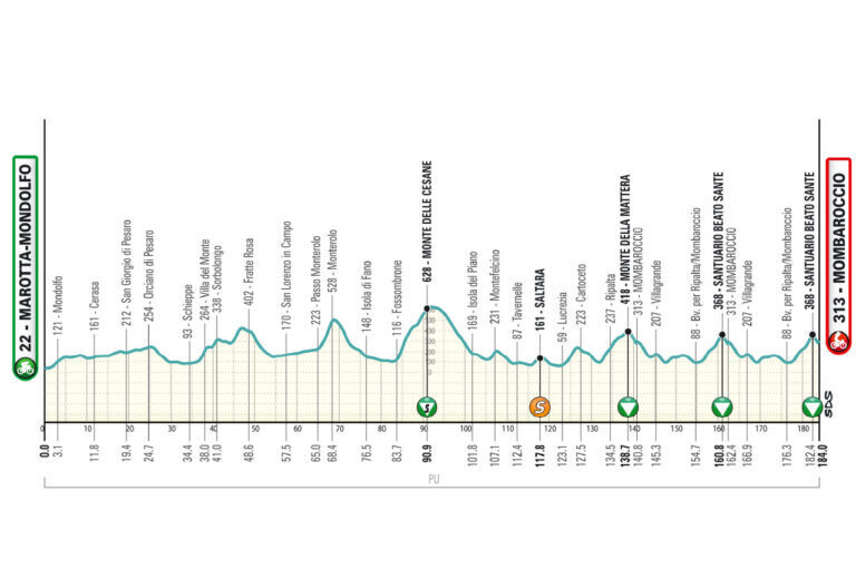Planimetria altimetrica della quinta tappa della Tirreno-Adriatico 2026 da Marotta Mondolfo a Mombaroccio