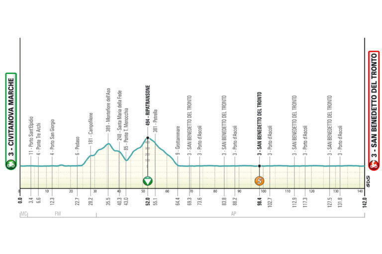 Planimetria altimetrica della settima tappa della Tirreno-Adriatico 2026 da Civitanova Marche a San Benedetto del Tronto