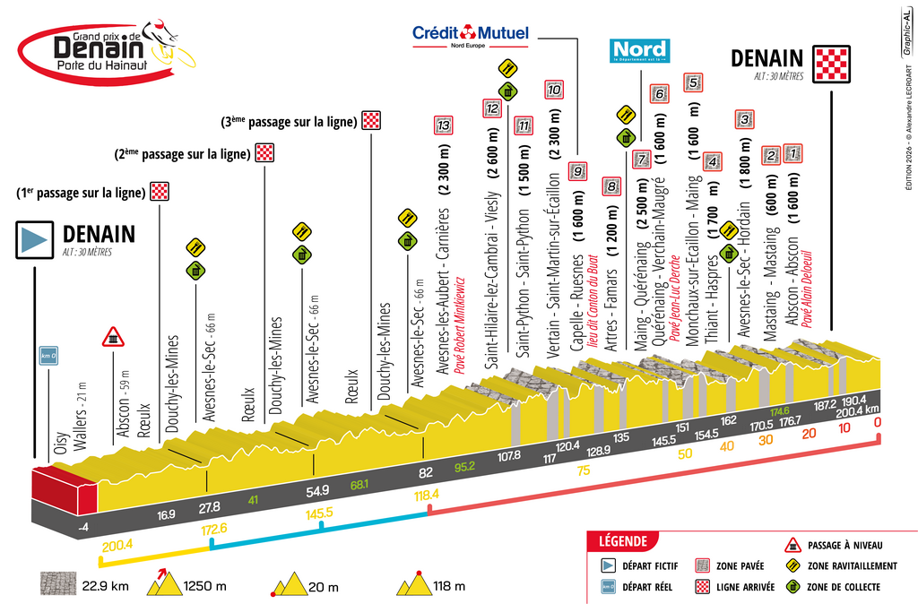 Profilo altimetrico e settori chiave del Grand Prix de Denain 2026