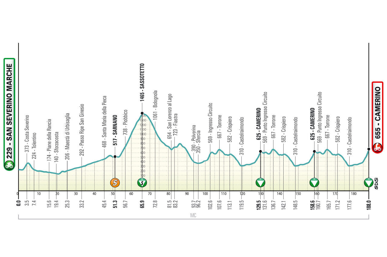 Planimetria altimetrica della sesta tappa della Tirreno-Adriatico 2026 da San Severino Marche a Camerino