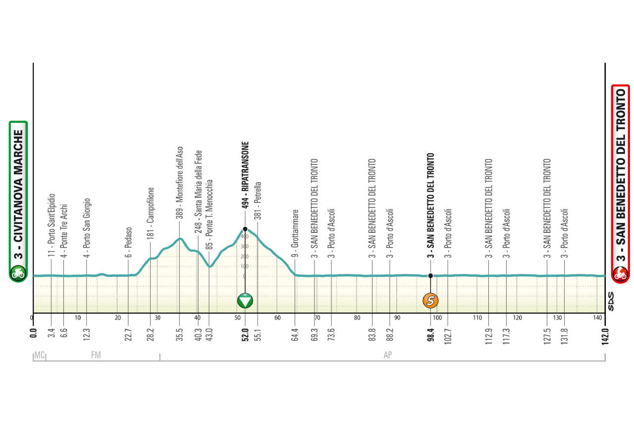Planimetria altimetrica della settima tappa della Tirreno-Adriatico 2026 da Civitanova Marche a San Benedetto del Tronto