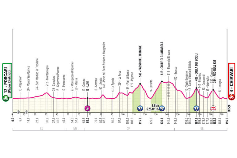 Altimetria ufficiale della tappa 11 del Giro d’Italia 2026 da Porcari a Chiavari