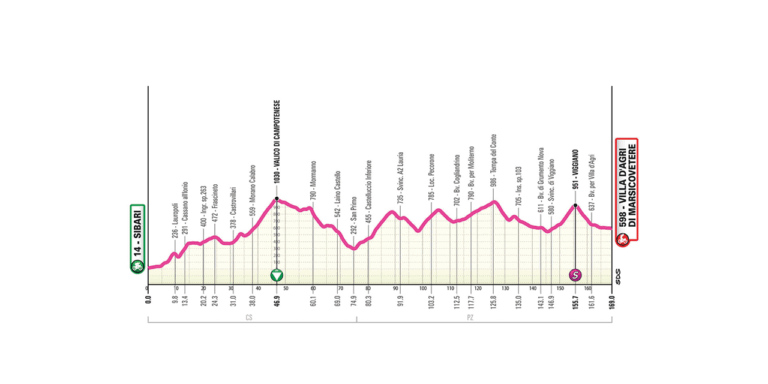 Profilo o immagine ufficiale della tappa 3 del Giro Next Gen 2026