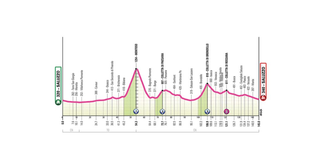 Profilo della tappa 9 del Giro d’Italia Women 2026 Saluzzo-Saluzzo