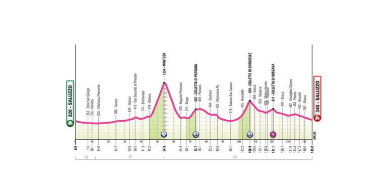 Profilo della tappa 9 del Giro d’Italia Women 2026 Saluzzo-Saluzzo