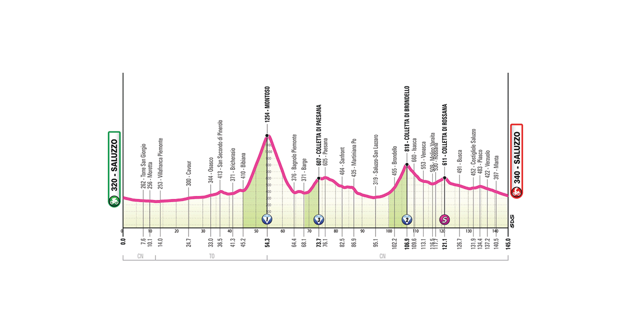 Profilo della tappa 9 del Giro d’Italia Women 2026 Saluzzo-Saluzzo