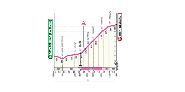 Altimetria e percorso della cronoscalata Belluno-Nevegal al Giro d’Italia Women 2026