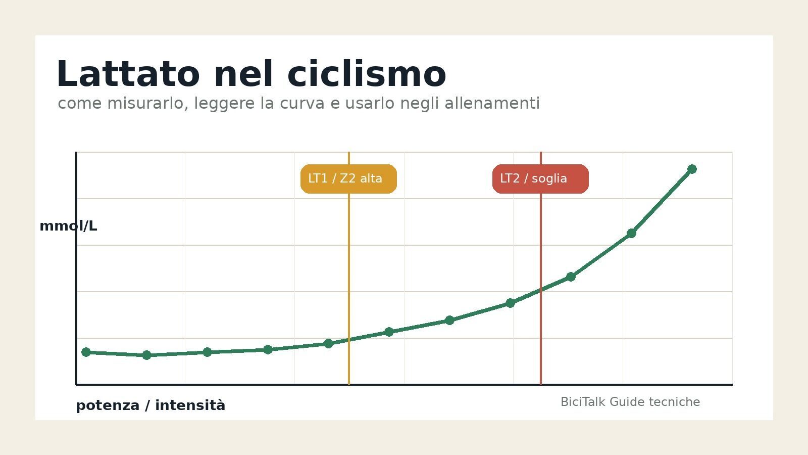 Grafico della curva del lattato nel ciclismo con riferimenti LT1 e LT2