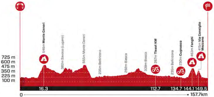 Profilo altimetrico della tappa 2 del Tour de Suisse 2026 Locarno-Locarno