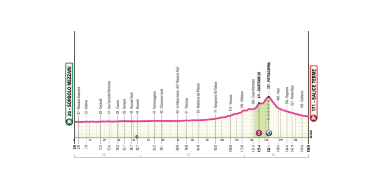 Profilo della tappa 7 del Giro d’Italia Women 2026 da Sorbolo Mezzani a Salice Terme