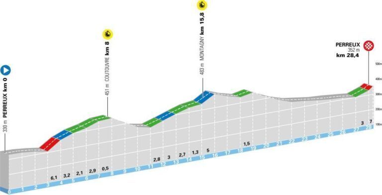 Profilo della tappa 3 del Tour Auvergne-Rhône-Alpes 2026 a Perreux