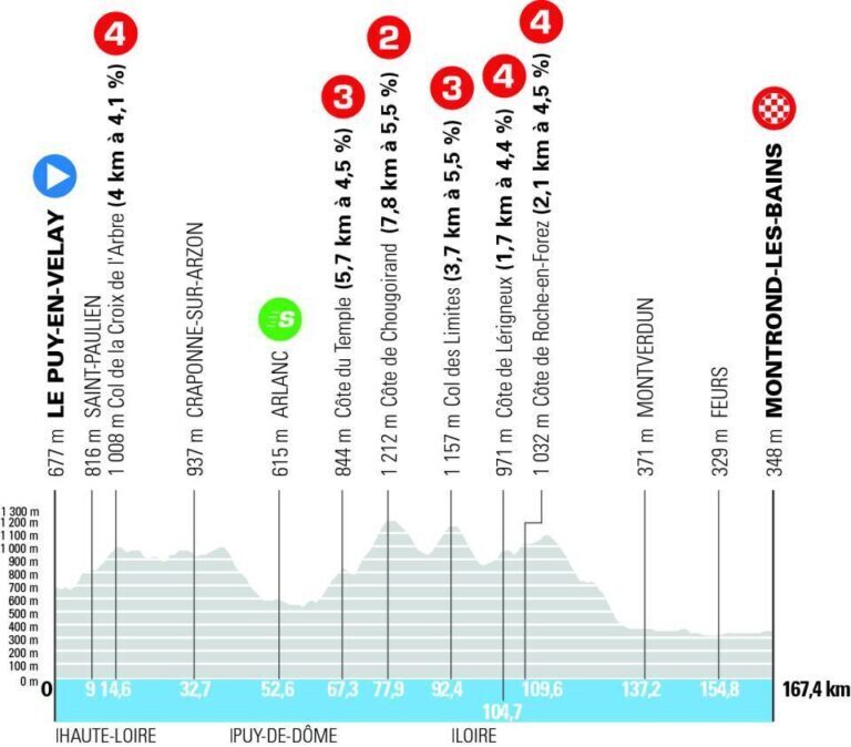 Profilo della tappa 4 del Tour Auvergne-Rhône-Alpes 2026