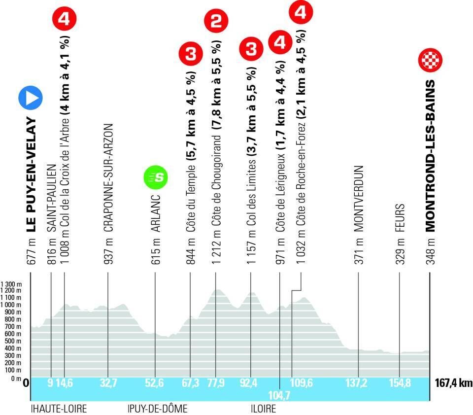 Profilo della tappa 4 del Tour Auvergne-Rhône-Alpes 2026