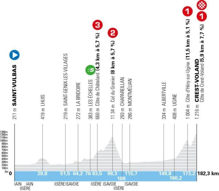 Profilo della tappa 6 del Tour Auvergne-Rhône-Alpes 2026 con arrivo a Crest-Voland