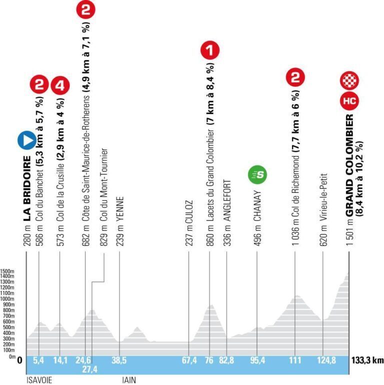 Profilo della tappa 7 del Tour Auvergne-Rhône-Alpes 2026 con arrivo al Grand Colombier