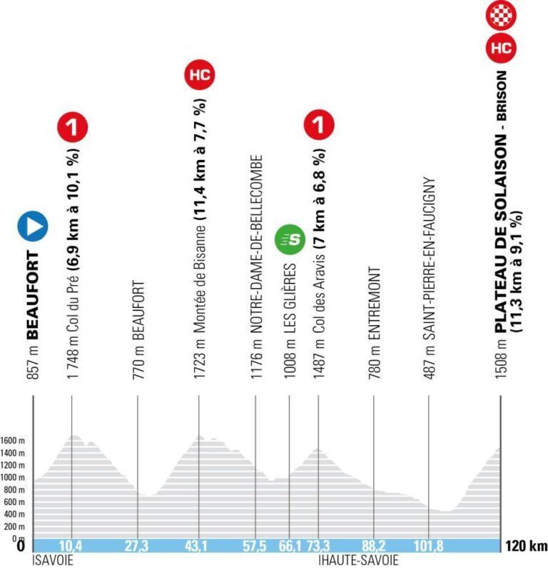 Profilo della tappa 8 del Tour Auvergne-Rhône-Alpes 2026 verso Plateau de Solaison