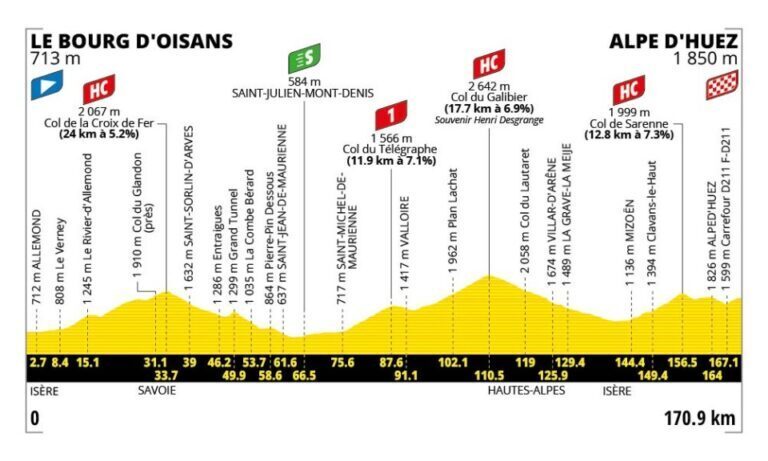Profilo altimetrico ufficiale della tappa 20 del Tour de France 2026 Le Bourg dOisans Alpe dHuez