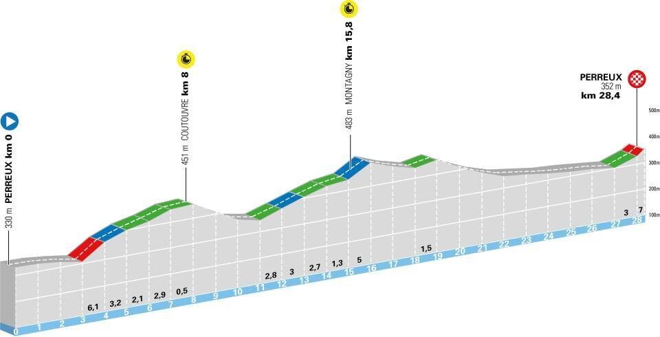 Profilo della tappa 3 del Tour Auvergne-Rhône-Alpes 2026 a Perreux