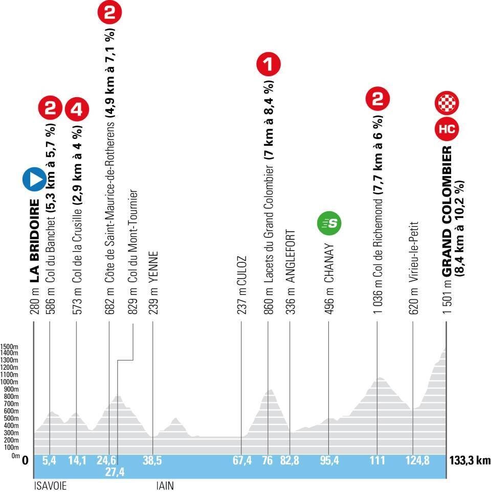 Profilo della tappa 7 del Tour Auvergne-Rhône-Alpes 2026 con arrivo al Grand Colombier