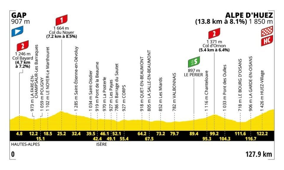 Profilo altimetrico ufficiale della tappa 19 del Tour de France 2026 Gap Alpe dHuez