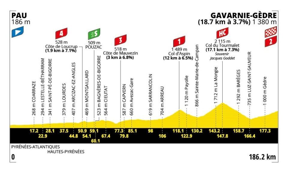 Profilo ufficiale della tappa 6 del Tour de France 2026 Pau Gavarnie-Gèdre