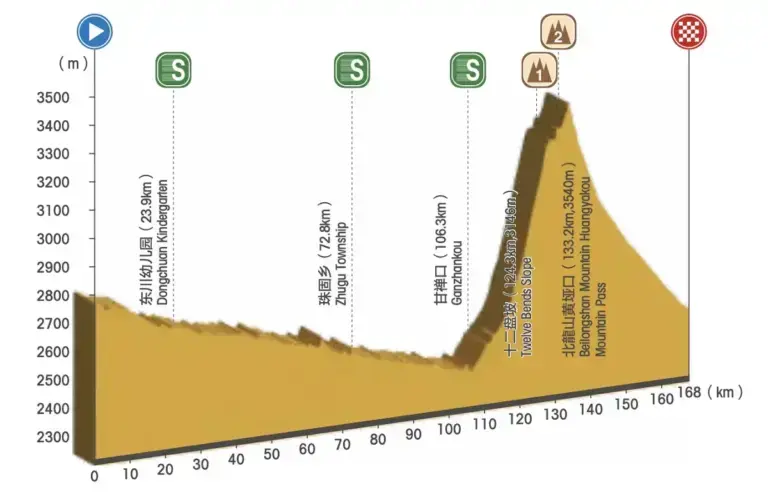 Altimetria tappa 3 Tour of Magnificent Qinghai 2026 fino a 3.540 metri