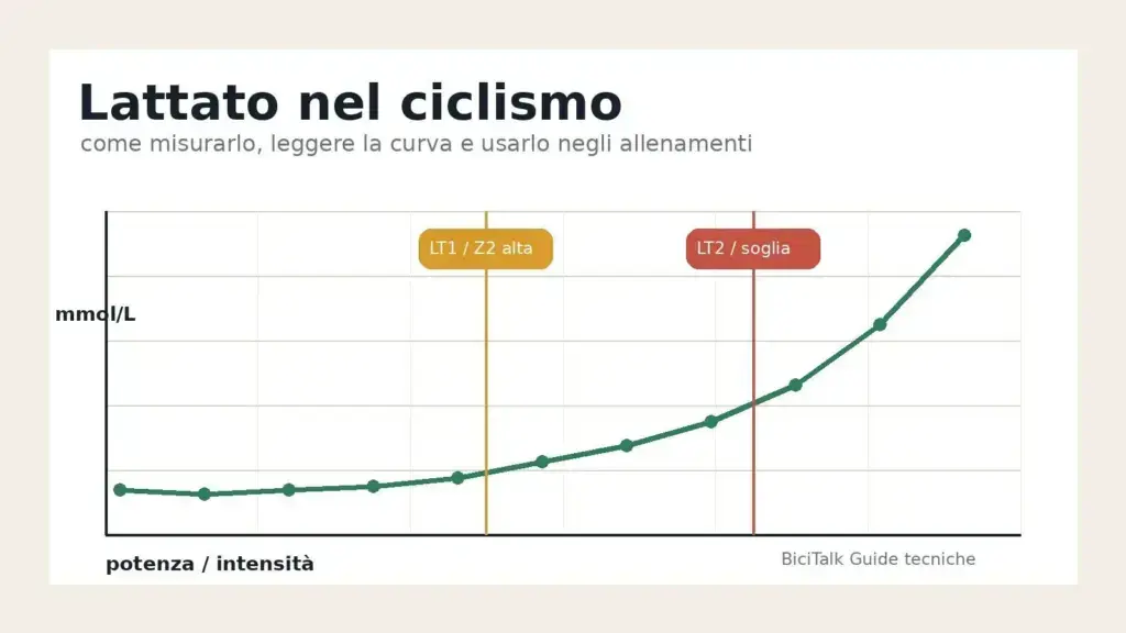 Curva del lattato nel ciclismo durante un test incrementale