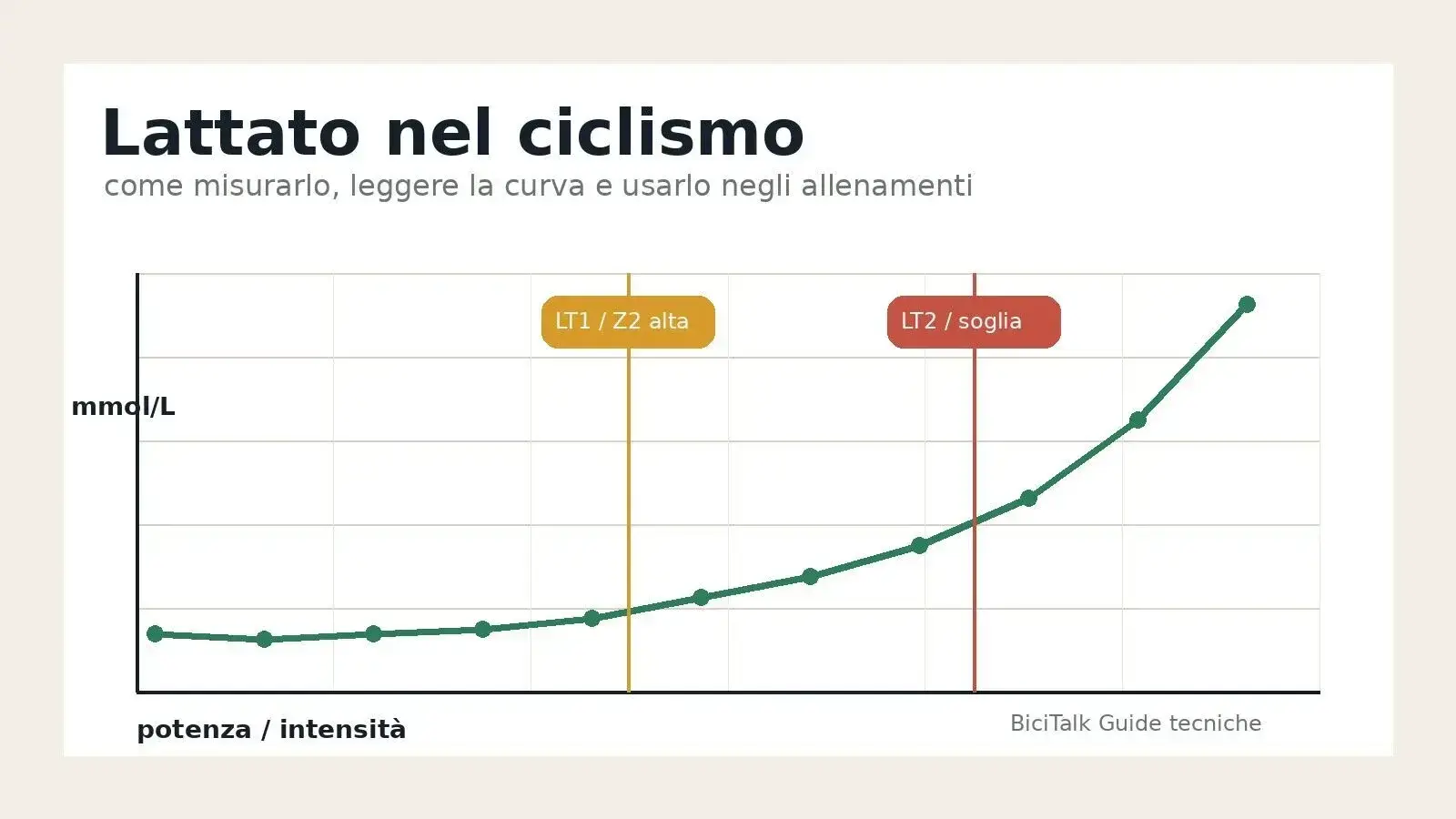 Curva del lattato nel ciclismo durante un test incrementale
