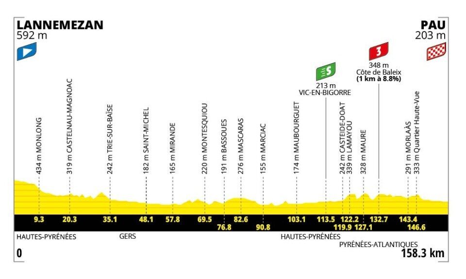 Profilo altimetrico ufficiale della tappa 5 del Tour de France 2026 da Lannemezan a Pau