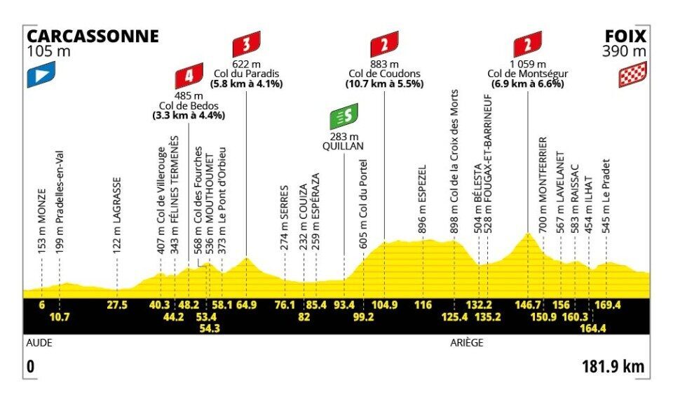 Profilo ufficiale tappa 4 Tour de France 2026 Carcassonne Foix