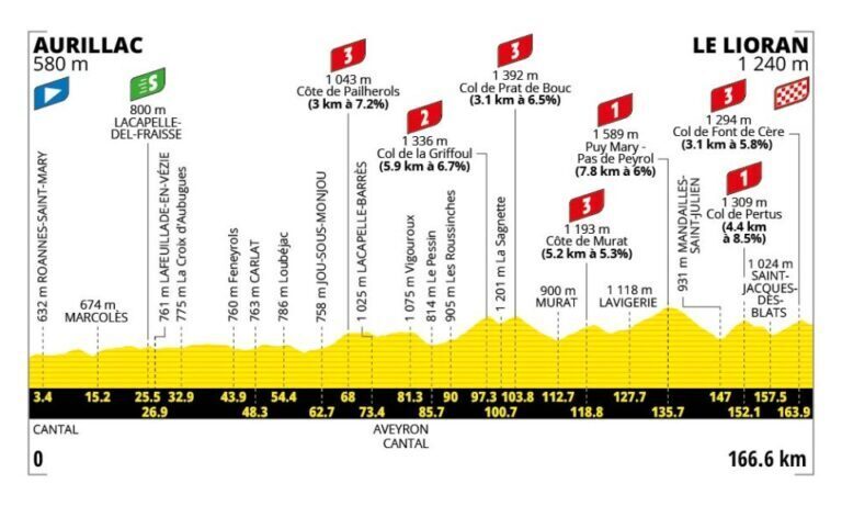 Profilo altimetrico ufficiale della tappa 10 del Tour de France 2026 da Aurillac a Le Lioran