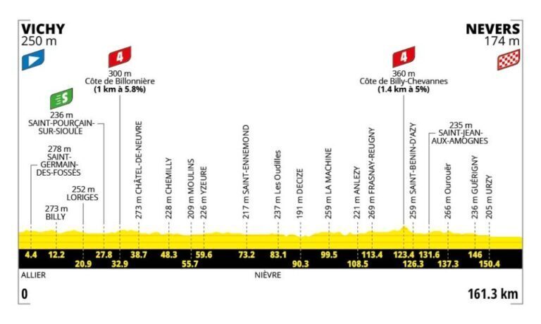 Profilo altimetrico ufficiale della tappa 11 del Tour de France 2026 da Vichy a Nevers