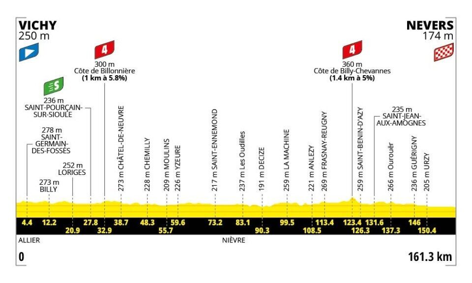 Profilo altimetrico ufficiale della tappa 11 del Tour de France 2026 da Vichy a Nevers