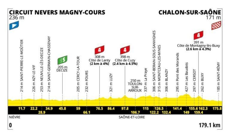 Profilo altimetrico ufficiale della tappa 12 del Tour de France 2026 da Circuit Nevers Magny-Cours a Chalon-sur-Saône