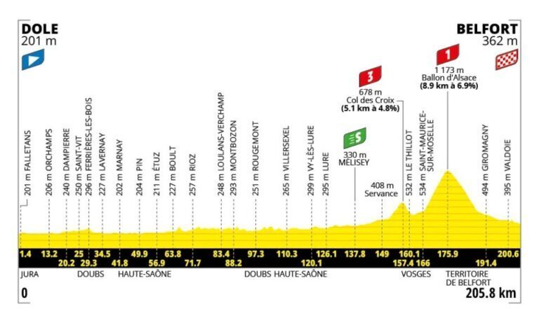 Profilo altimetrico ufficiale della tappa 13 del Tour de France 2026 da Dole a Belfort
