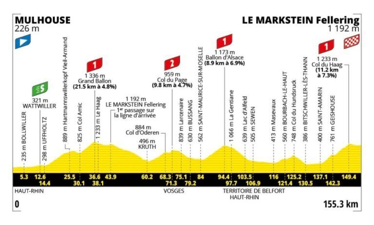 Profilo altimetrico ufficiale della tappa 14 del Tour de France 2026 da Mulhouse a Le Markstein Fellering