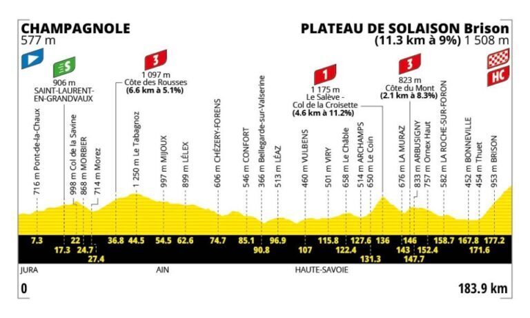 Profilo altimetrico ufficiale della tappa 15 del Tour de France 2026 da Champagnole a Plateau de Solaison