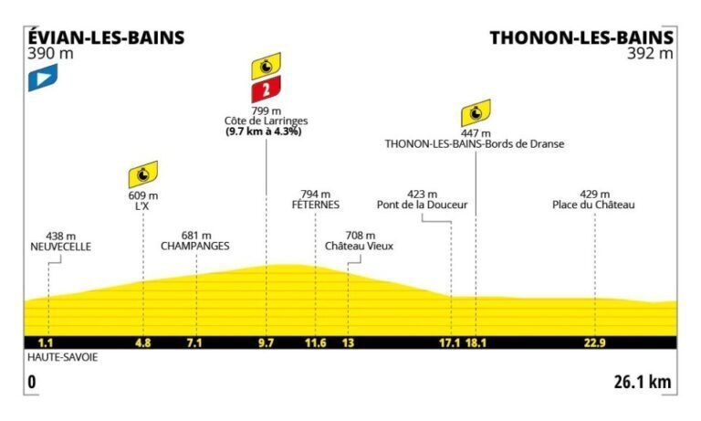 Profilo altimetrico ufficiale della tappa 16 del Tour de France 2026 da Évian-les-Bains a Thonon-les-Bains