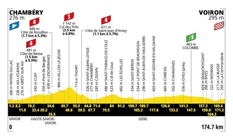 Profilo altimetrico ufficiale della tappa 17 del Tour de France 2026 da Chambery a Voiron