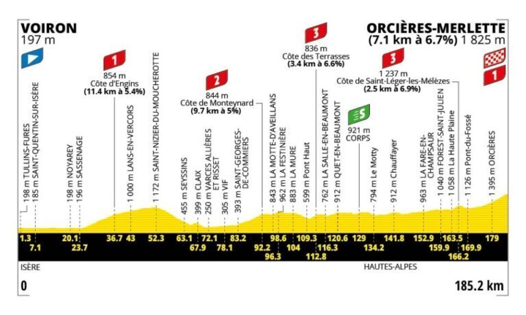 Profilo altimetrico ufficiale della tappa 18 del Tour de France 2026 da Voiron a Orcières-Merlette
