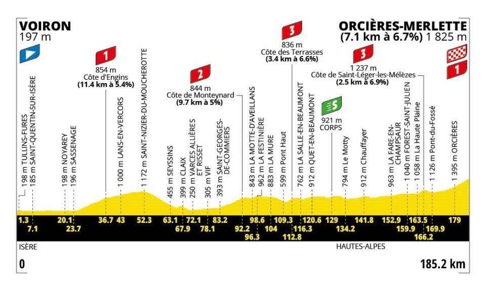 Profilo altimetrico ufficiale della tappa 18 del Tour de France 2026 da Voiron a Orcières-Merlette
