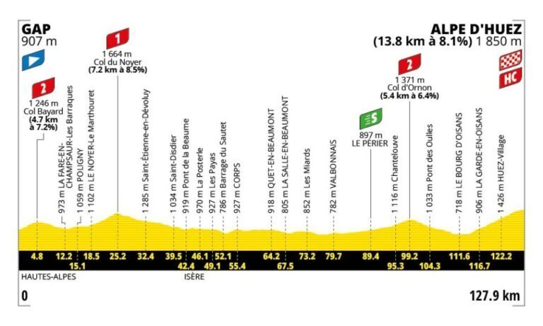 Profilo altimetrico ufficiale della tappa 19 del Tour de France 2026 da Gap a Alpe d’Huez