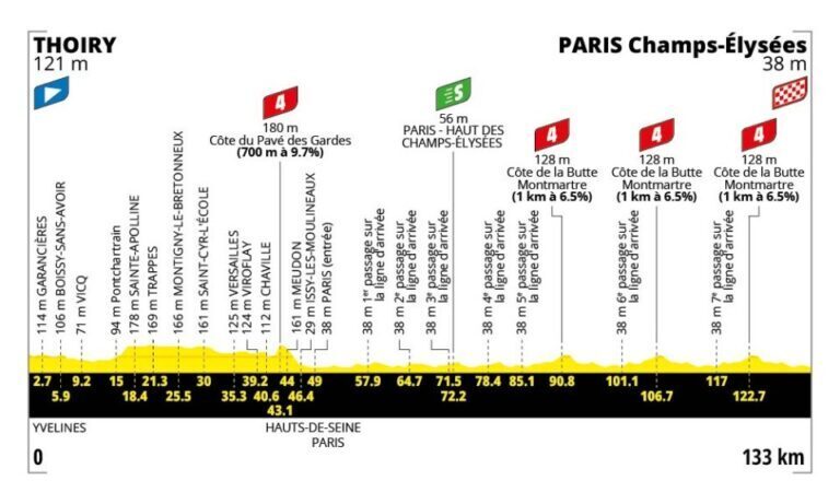 Profilo altimetrico ufficiale della tappa 21 del Tour de France 2026 da Thoiry a Paris Champs-Élysées