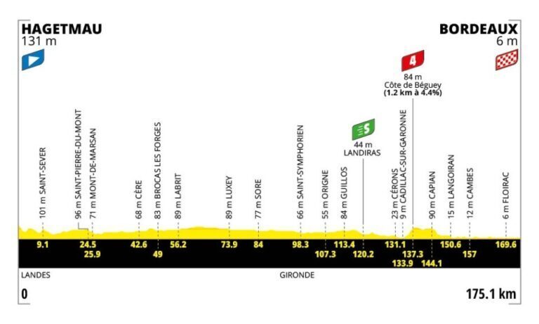Profilo altimetrico ufficiale della tappa 7 del Tour de France 2026 da Hagetmau a Bordeaux