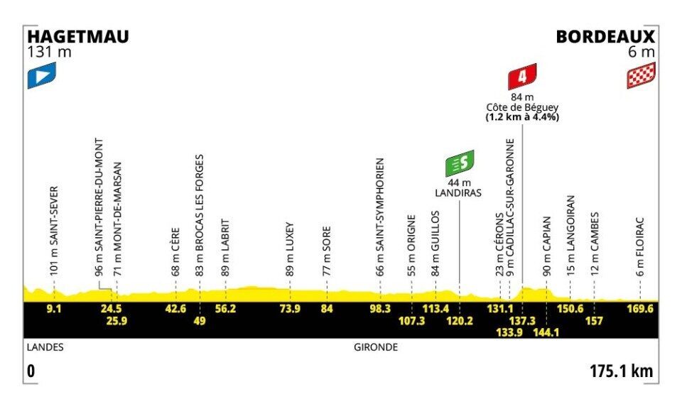 Profilo altimetrico ufficiale della tappa 7 del Tour de France 2026 da Hagetmau a Bordeaux