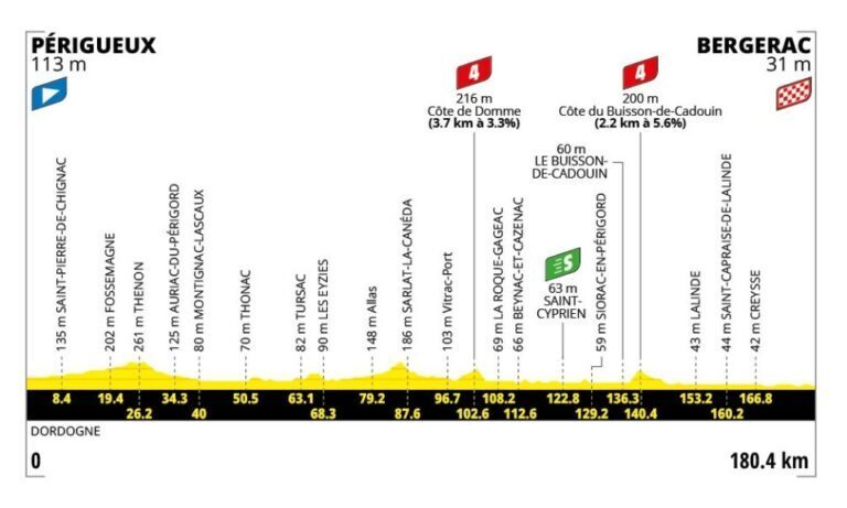 Profilo altimetrico ufficiale della tappa 8 del Tour de France 2026 da Périgueux a Bergerac